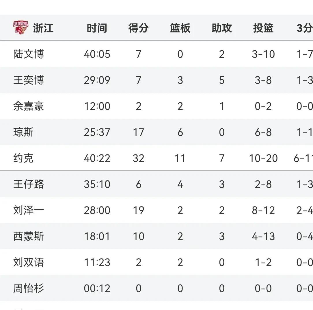 深圳男篮惨败浙江男篮，遭遇四连败